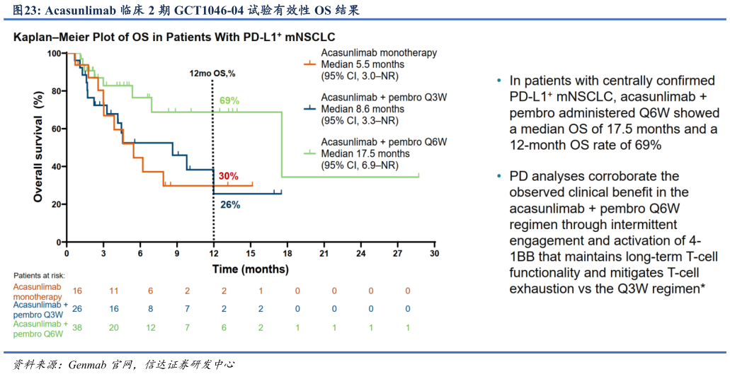 如何解释Acasunlimab 临床 2 期 GCT1046-04 试验有效性 OS 结果?