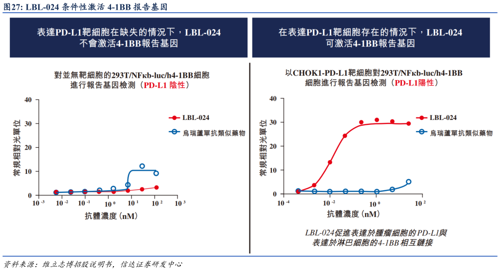 你知道LBL-024 条件性激活 4-1BB 报告基因?