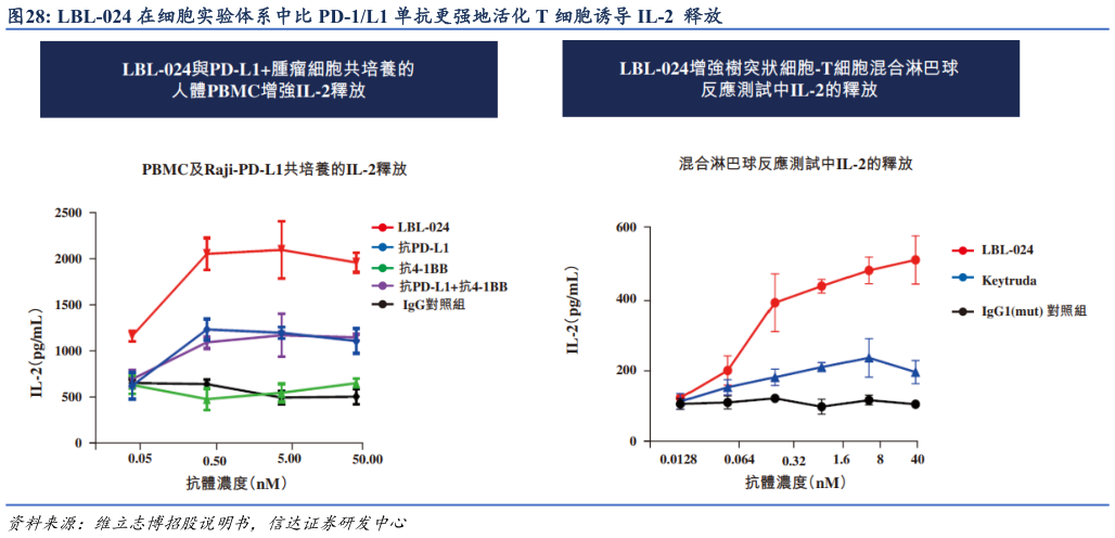 咨询大家LBL-024 在细胞实验体系中比 PD-1L1 单抗更强地活化 T 细胞诱导 IL-2  释放?