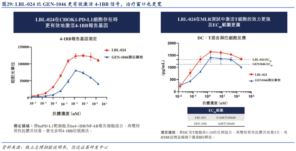 想关注一下LBL-024 比 GEN-1046 更有效激活 4-1BB 信号，治疗窗口也更宽?