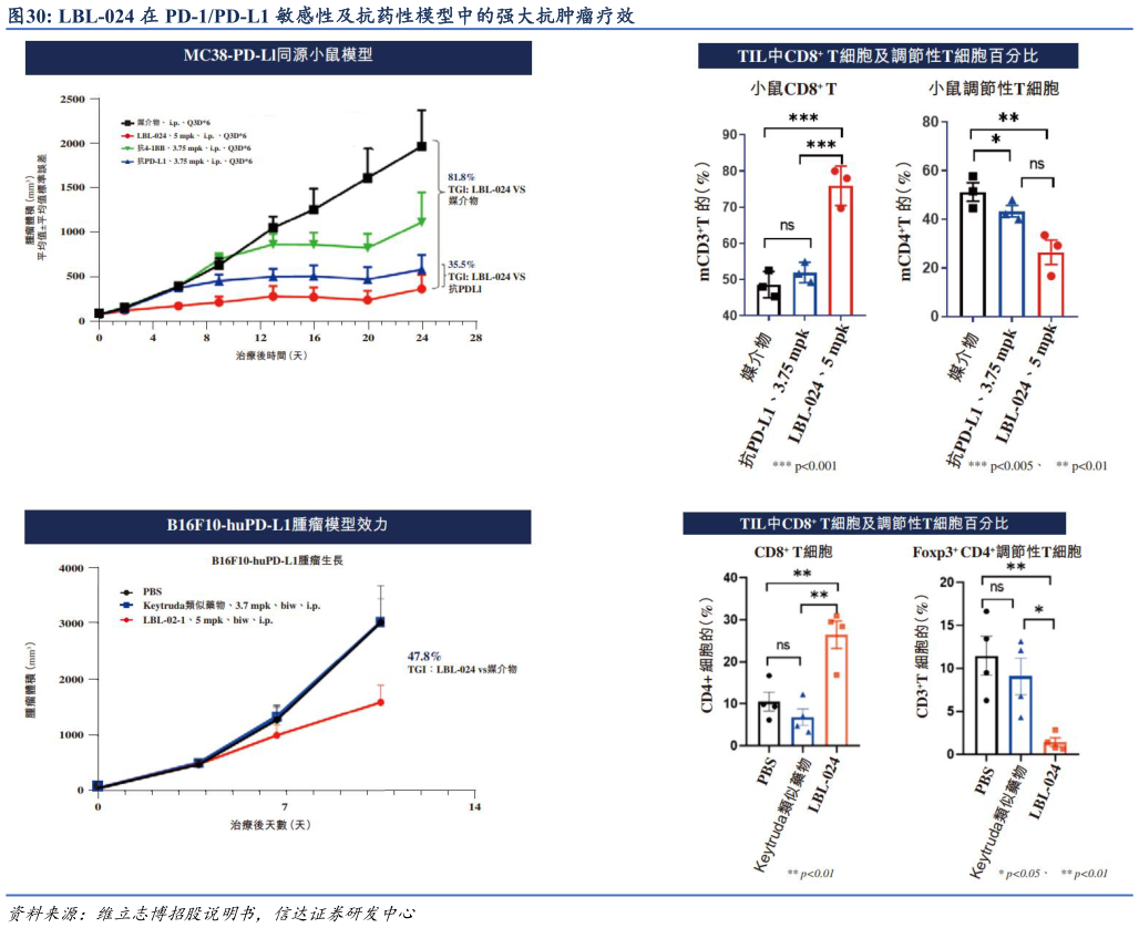 我想了解一下LBL-024 在 PD-1PD-L1 敏感性及抗药性模型中的强大抗肿瘤疗效?