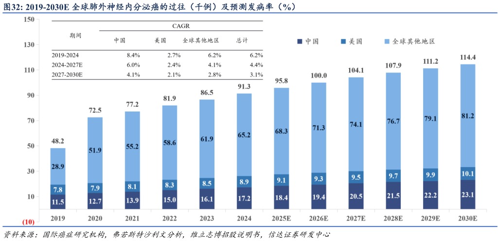 谁知道2019-2030E 全球肺外神经内分泌癌的过往（千例）及预测发病率（%）?