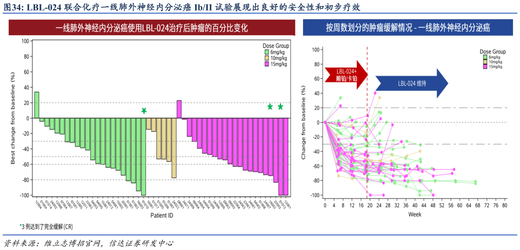 咨询下各位LBL-024 联合化疗一线肺外神经内分泌癌 IbII 试验展现出良好的安全性和初步疗效?