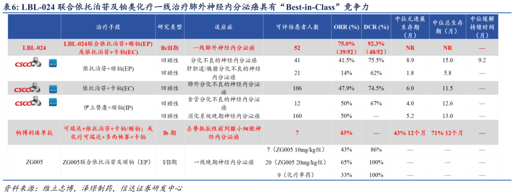 谁知道LBL-024 联合依托泊苷及铂类化疗一线治疗肺外神经内分泌癌具有“Best-in-Class”竞争力?