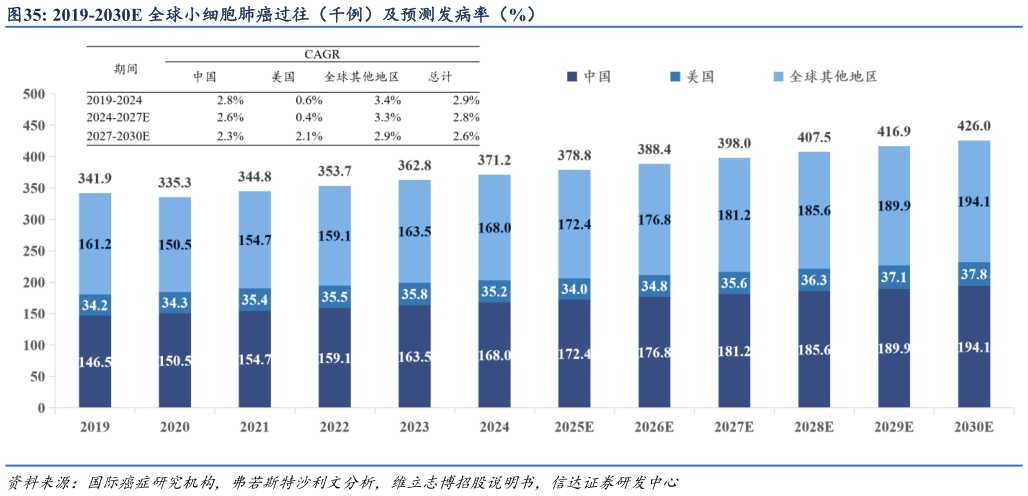 谁知道2019-2030E 全球小细胞肺癌过往（千例）及预测发病率（%）?