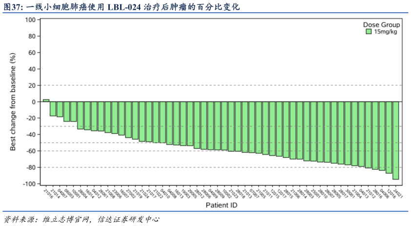 谁能回答一线小细胞肺癌使用 LBL-024 治疗后肿瘤的百分比变化?