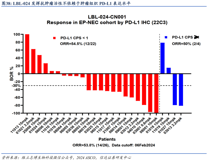 如何才能LBL-024 发挥抗肿瘤活性不依赖于肿瘤组织 PD-L1 表达水平表达水平?