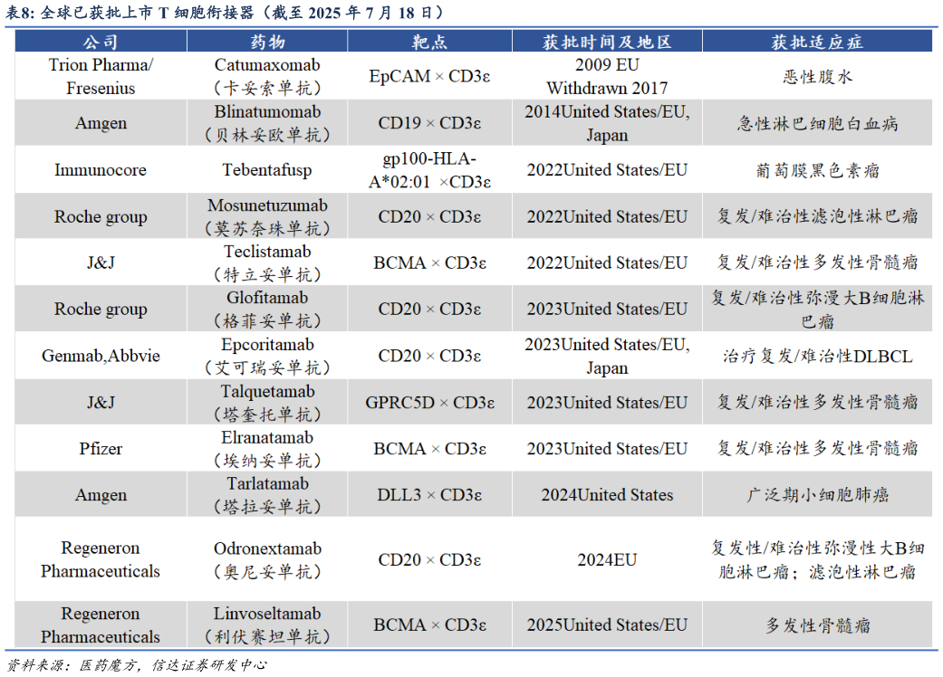 我想了解一下全球已获批上市 T 细胞衔接器（截至 2025 年 7 月 18 日）?