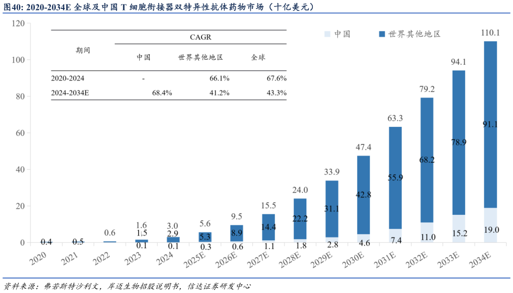 请问一下2020-2034E 全球及中国 T 细胞衔接器双特异性抗体药物市场（十亿美元）?