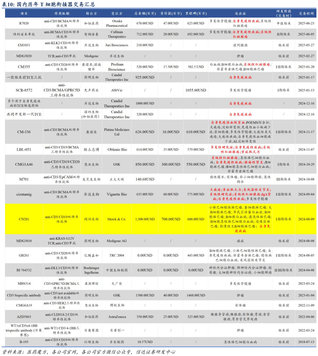 如何了解国内历年 T 细胞衔接器交易汇总 ?