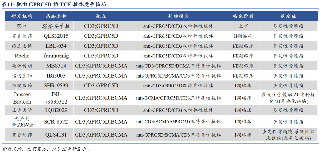 咨询下各位靶向 GPRC5D 的 TCE 抗体竞争格局?