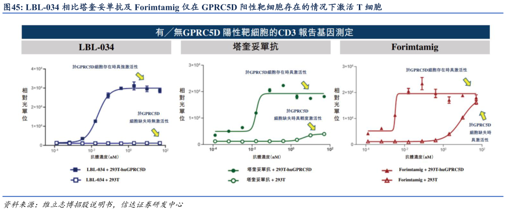 如何了解LBL-034 相比塔奎妥单抗及 Forimtamig 仅在 GPRC5D 阳性靶细胞存在的情况下激活 T 细胞?