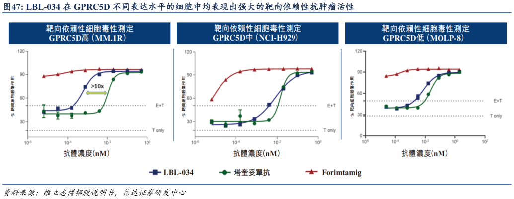 我想了解一下LBL-034 在 GPRC5D 不同表达水平的细胞中均表现出强大的靶向依赖性抗肿瘤活性?
