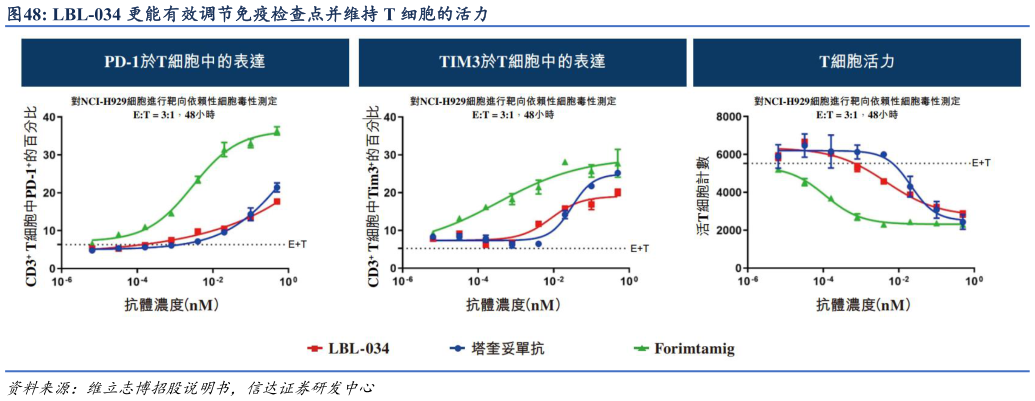 如何了解LBL-034 更能有效调节免疫检查点并维持 T 细胞的活力?