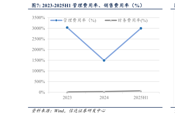 咨询大家2023-2025H1 管理费用率、销售费用率（%）?