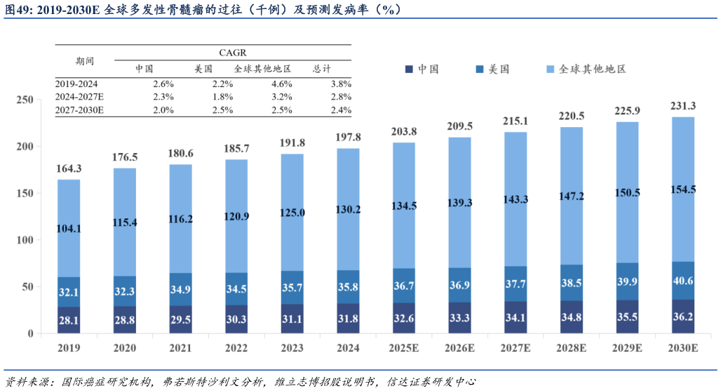你知道2019-2030E 全球多发性骨髓瘤的过往（千例）及预测发病率（%）?
