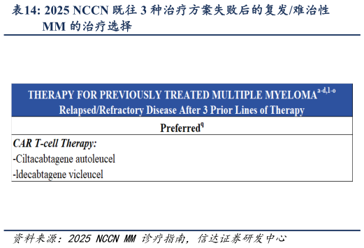 想关注一下2025 NCCN 既往 3 种治疗方案失败后的复发难治性?