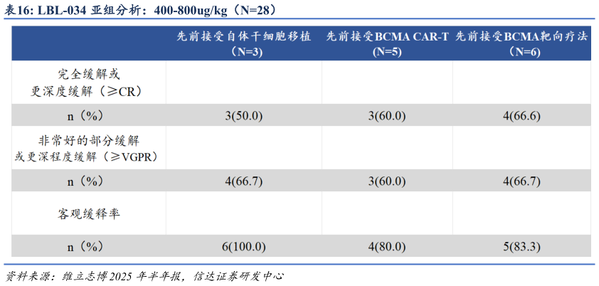 谁知道LBL-034 亚组分析：400-800ugkg（N28） ?