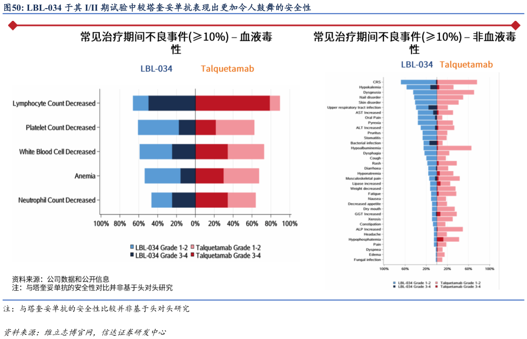想关注一下LBL-034 于其 III 期试验中较塔奎妥单抗表现出更加令人鼓舞的安全性?