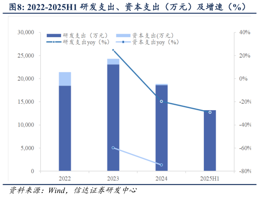 想问下各位网友2022-2025H1 研发支出、资本支出（万元）及增速（%）?