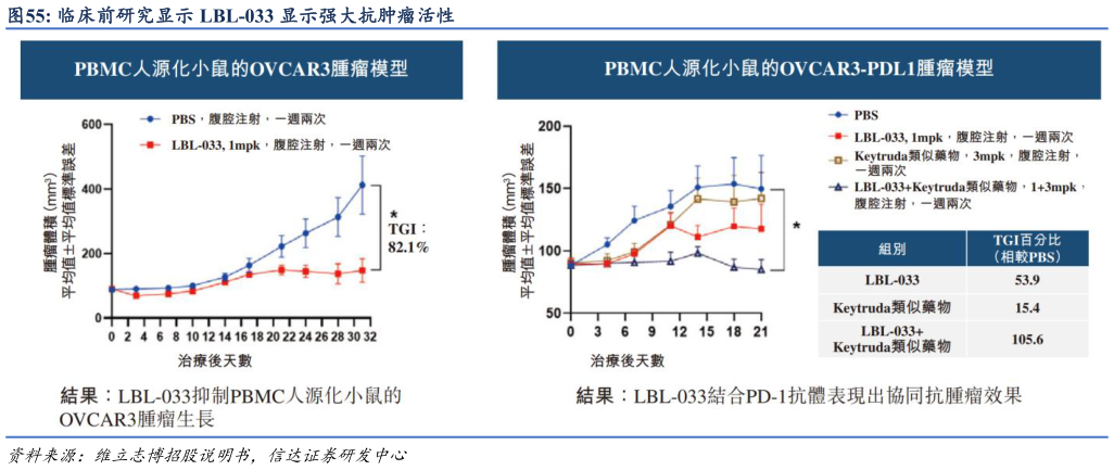 谁知道临床前研究显示 LBL-033 显示强大抗肿瘤活性?