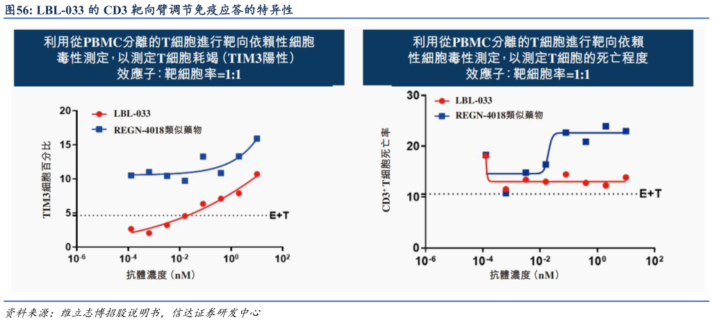 咨询大家LBL-033 的 CD3 靶向臂调节免疫应答的特异性?