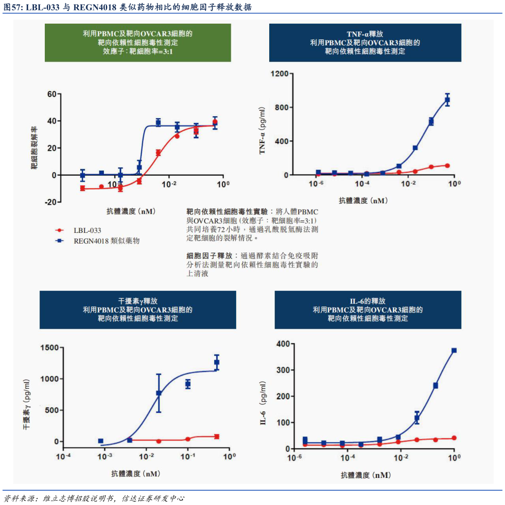 你知道LBL-033 与 REGN4018 类似药物相比的细胞因子释放数据?