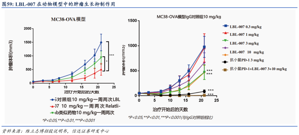 一起讨论下LBL-007 在动物模型中的肿瘤生长抑制作用?