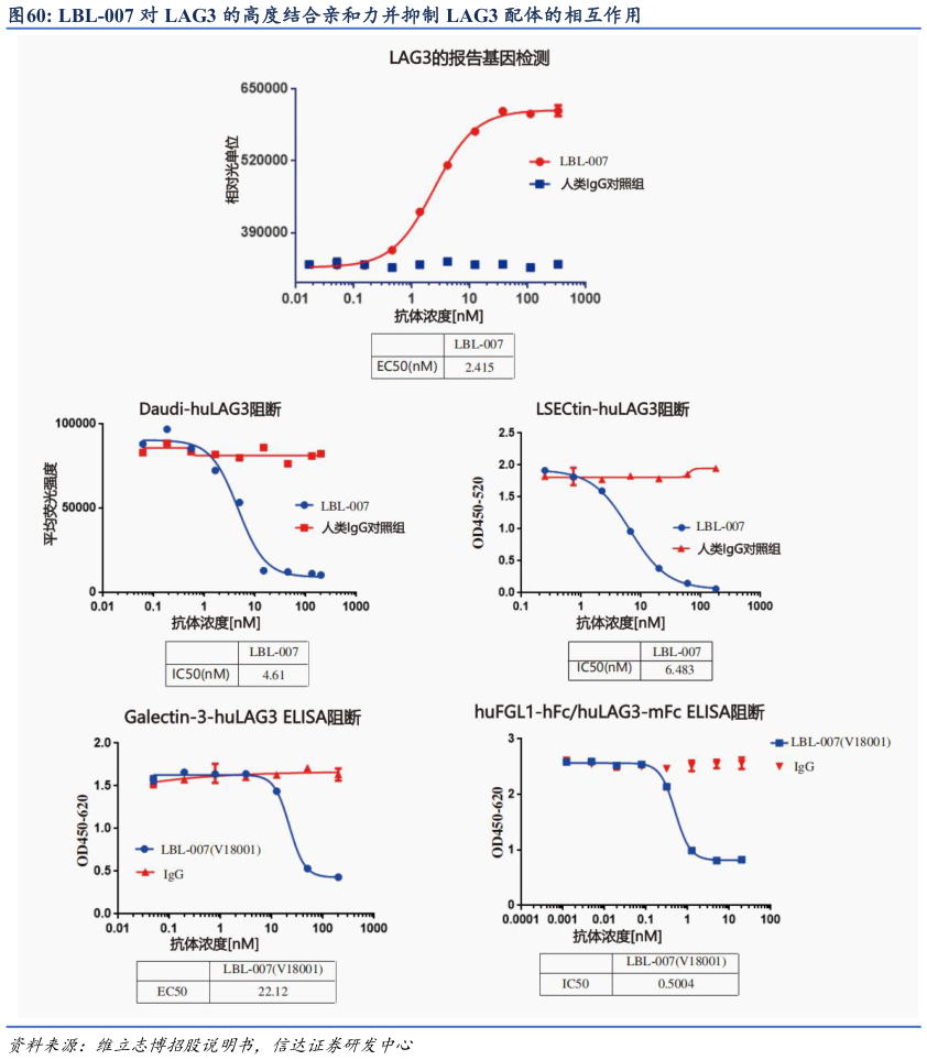 咨询下各位LBL-007 对 LAG3 的高度结合亲和力并抑制 LAG3 配体的相互作用?