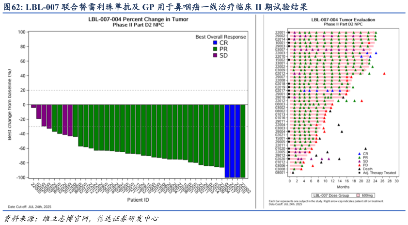 谁知道LBL-007 联合替雷利珠单抗及 GP 用于鼻咽癌一线治疗临床 II 期试验结果?