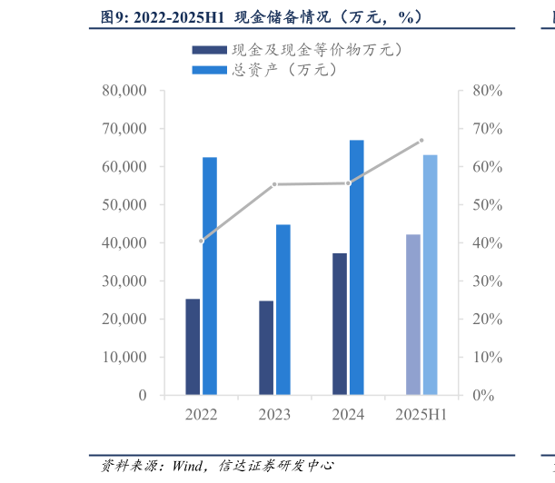 各位网友请教一下2022-2025H1  现金储备情况（万元，%）?