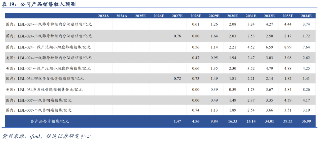 如何了解公司产品销售收入预测?