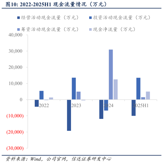 一起讨论下2022-2025H1 现金流量情况（万元）?