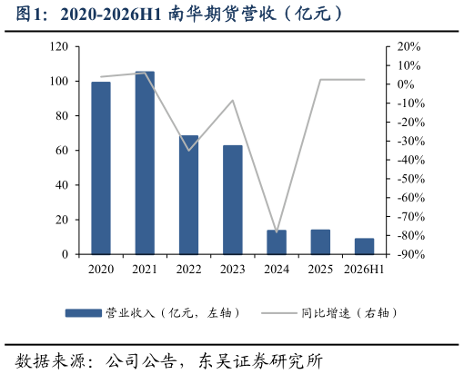 我想了解一下2020-2026H1 南华期货营收（亿元）