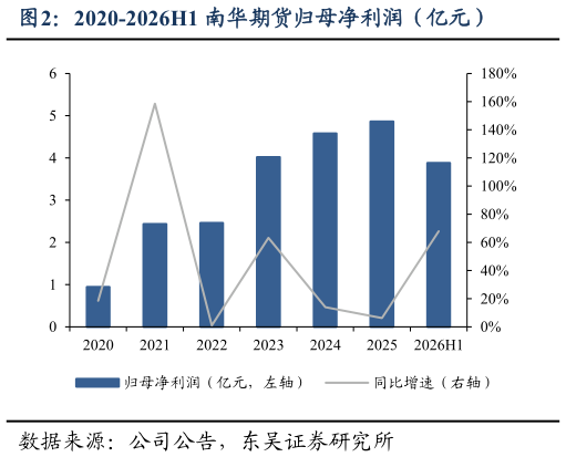 我想了解一下2020-2026H1 南华期货归母净利润（亿元）