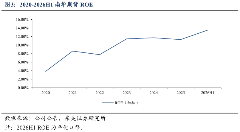 咨询大家2020-2026H1 南华期货 ROE