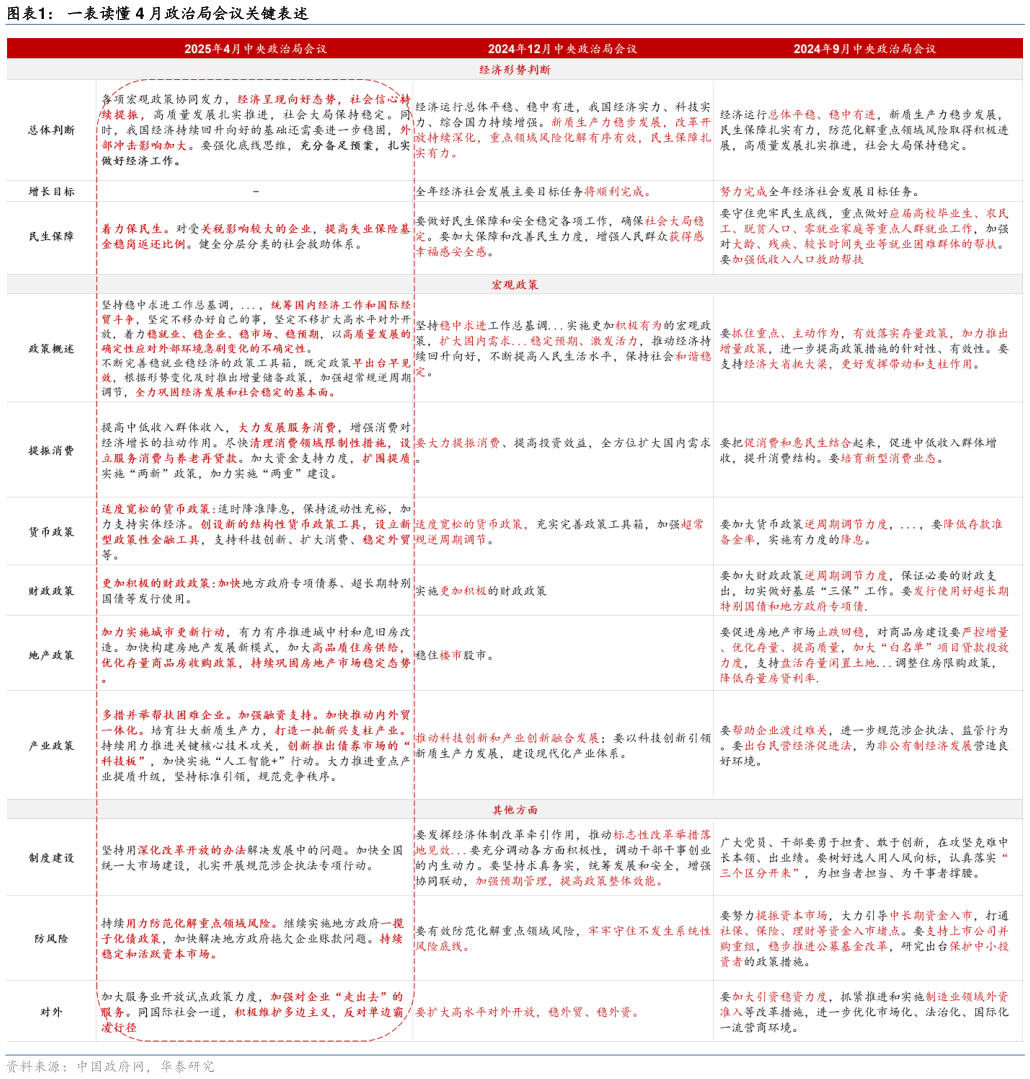 想关注一下一表读懂 4 月政治局会议关键表述?