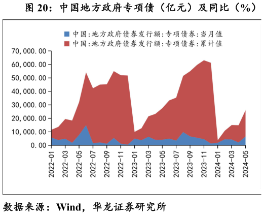 谁知道中国地方政府专项债（亿元）及同比（%）