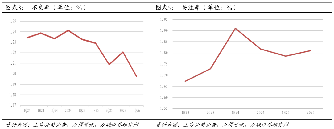 如何解释不良率（单位：%）关注率（单位：%）