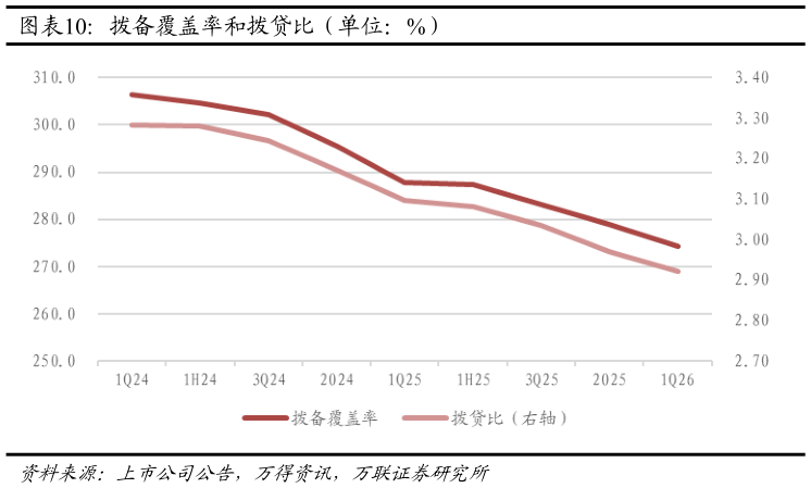 谁能回答拨备覆盖率和拨贷比（单位：%）