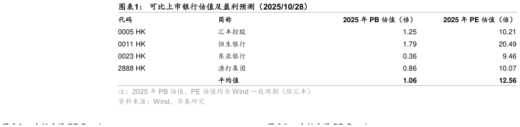 请问一下可比上市银行估值及盈利预测（20251028）