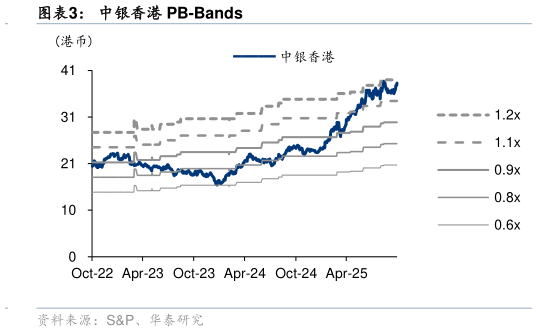 谁知道中银香港 PB-Bands