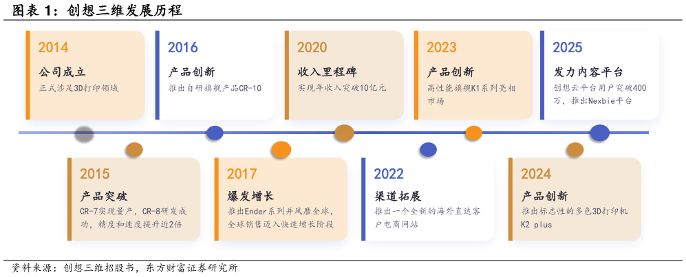 如何了解创想三维发展历程