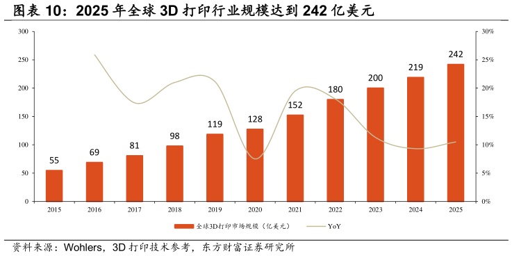 咨询大家2025 年全球 3D 打印行业规模达到 242 亿美元