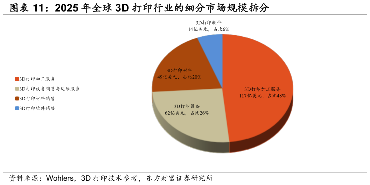 如何解释2025 年全球 3D 打印行业的细分市场规模拆分
