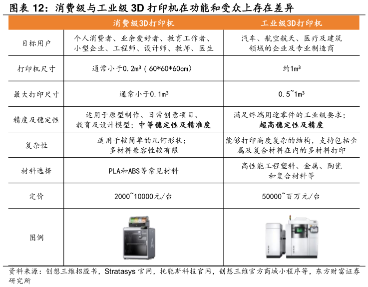 如何解释消费级与工业级 3D 打印机在功能和受众上存在差异