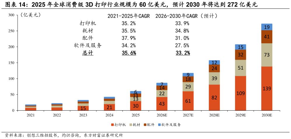 你知道2025 年全球消费级 3D 打印行业规模为 60 亿美元，预计 2030 年将达到 272 亿美元