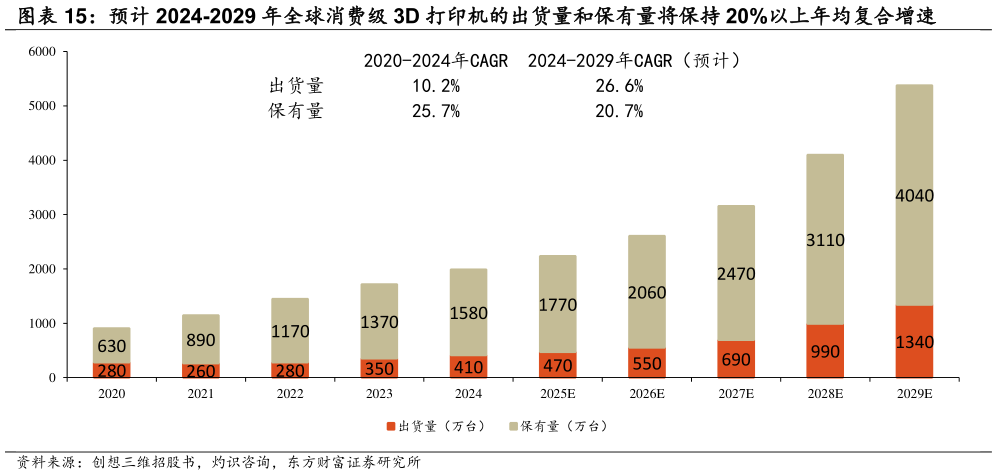 如何看待预计 2024-2029 年全球消费级 3D 打印机的出货量和保有量将保持 20%以上年均复合增速