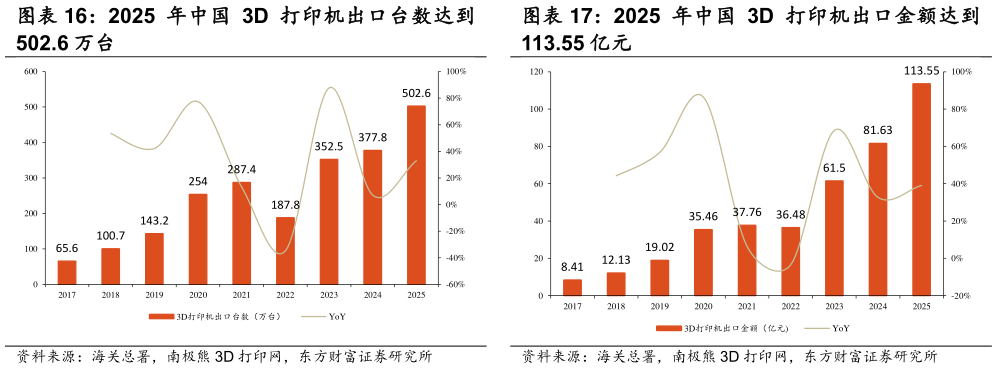 如何看待2025 年中国 3D 打印机出口台数达到 2025 年中国 3D 打印机出口金额达到