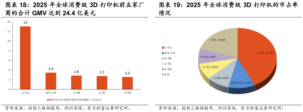 谁能回答2025 年全球消费级 3D 打印机的市占率